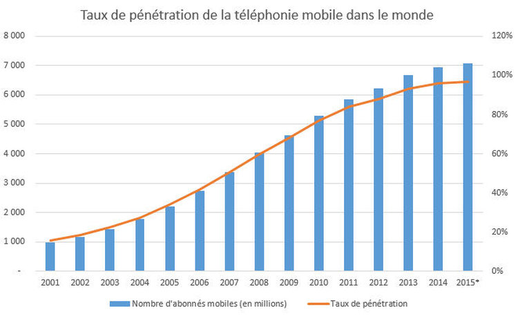 taux de penetration du mobile dans le monde